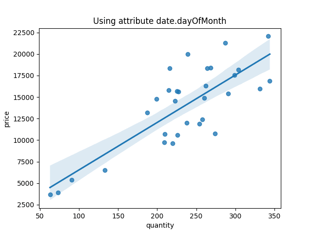 The figure above shows the linear regression returned as the best one with all four passed assumptions.