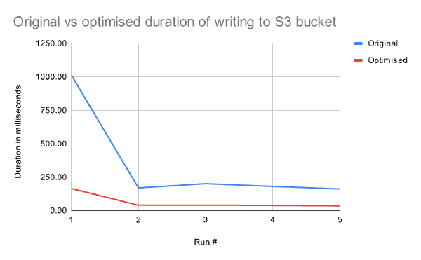 Original-vs-optimised-duration-of-writing-to-S3-bucket