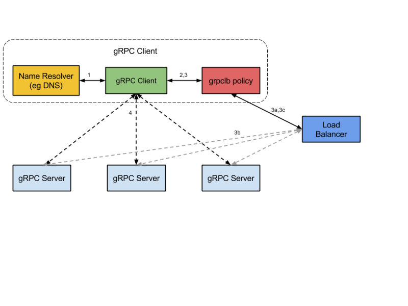 Source: [https://fuchsia.googlesource.com/third_party/grpc/+/HEAD/doc/load-balancing.md](https://fuchsia.googlesource.com/third_party/grpc/+/HEAD/doc/load-balancing.md)