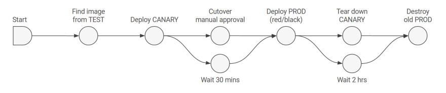 Canary deployment strategy pipeline