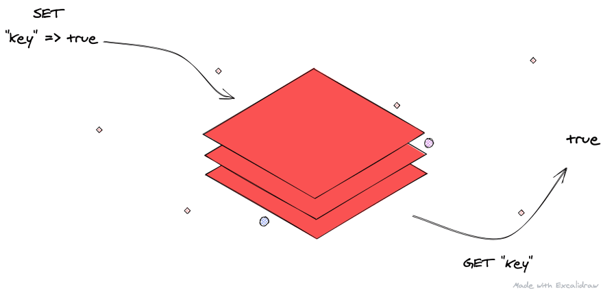 drawing of setting and getting cache value