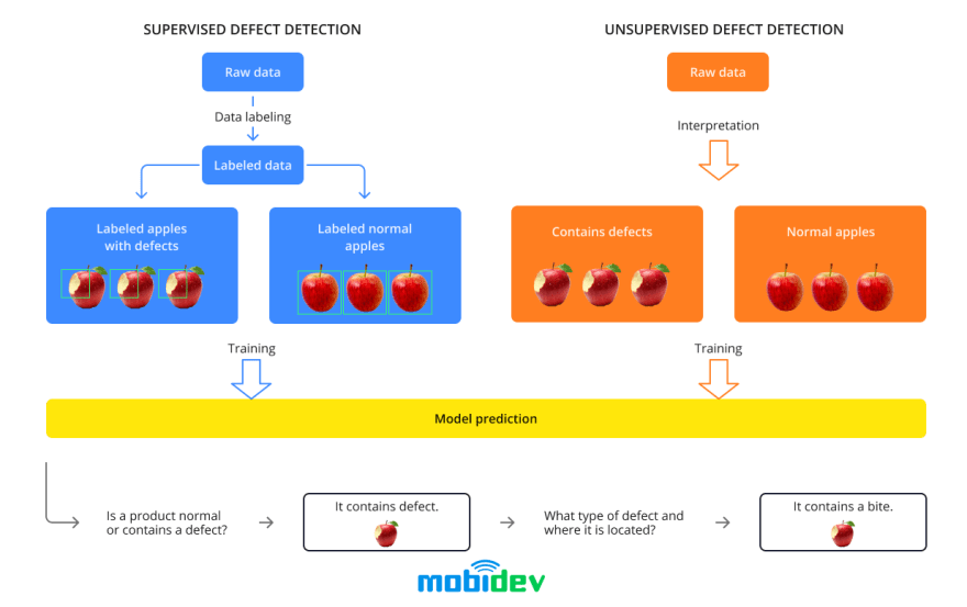 Supervised vs unsupervised defect detection