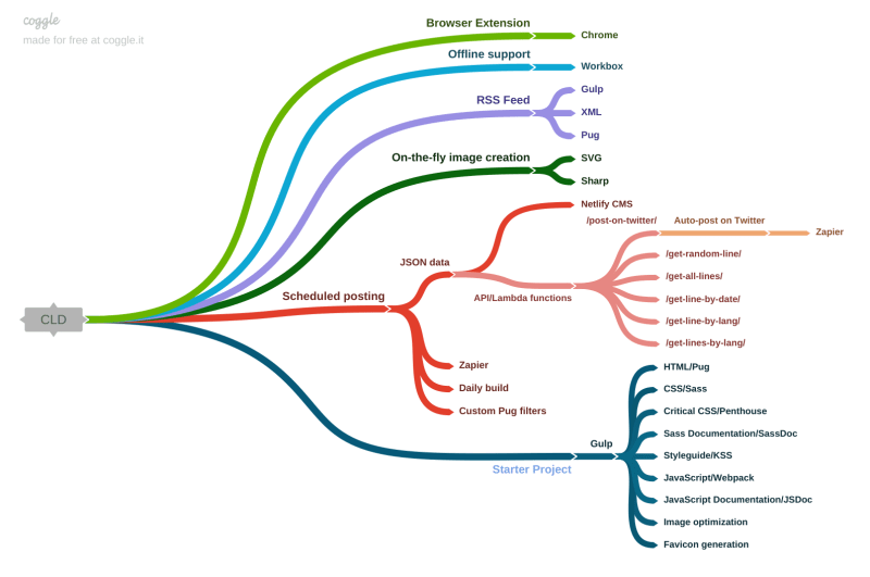 A graph of the Code Line Daily architecture.