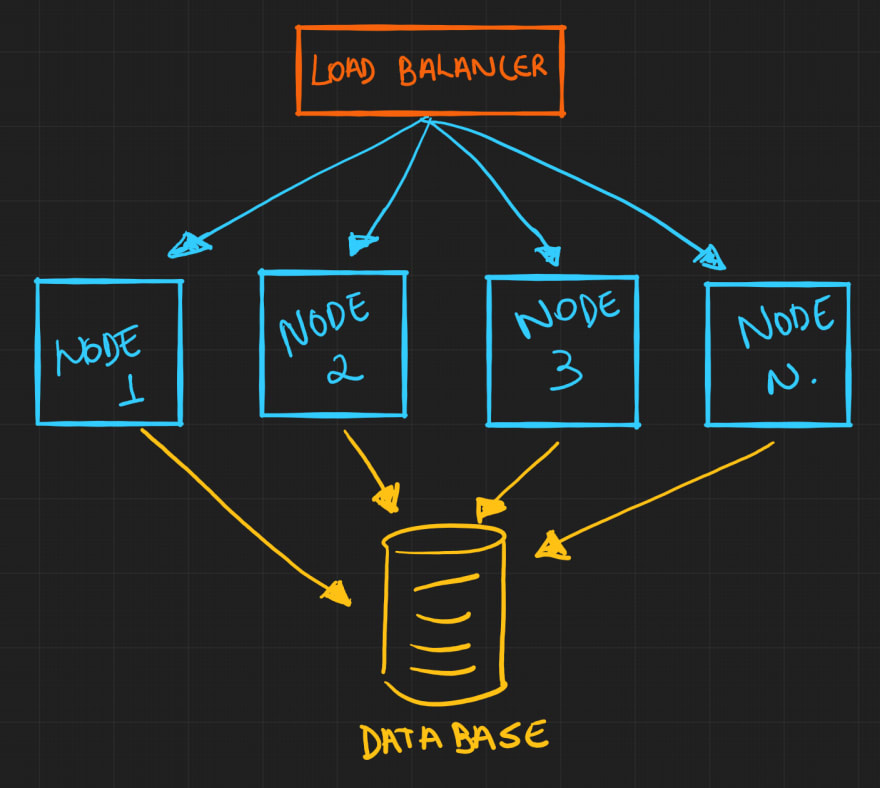 Horizontal scale architecture example