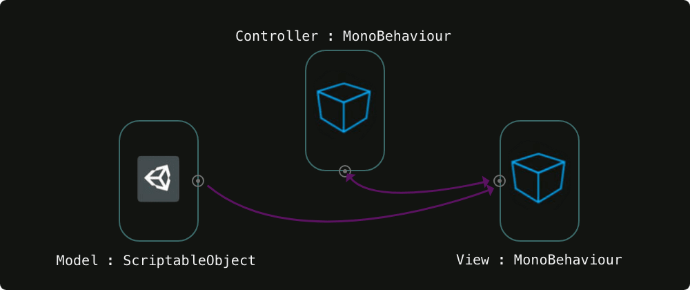 Cover image for MVC in Unity with Scriptable Objects Part 1