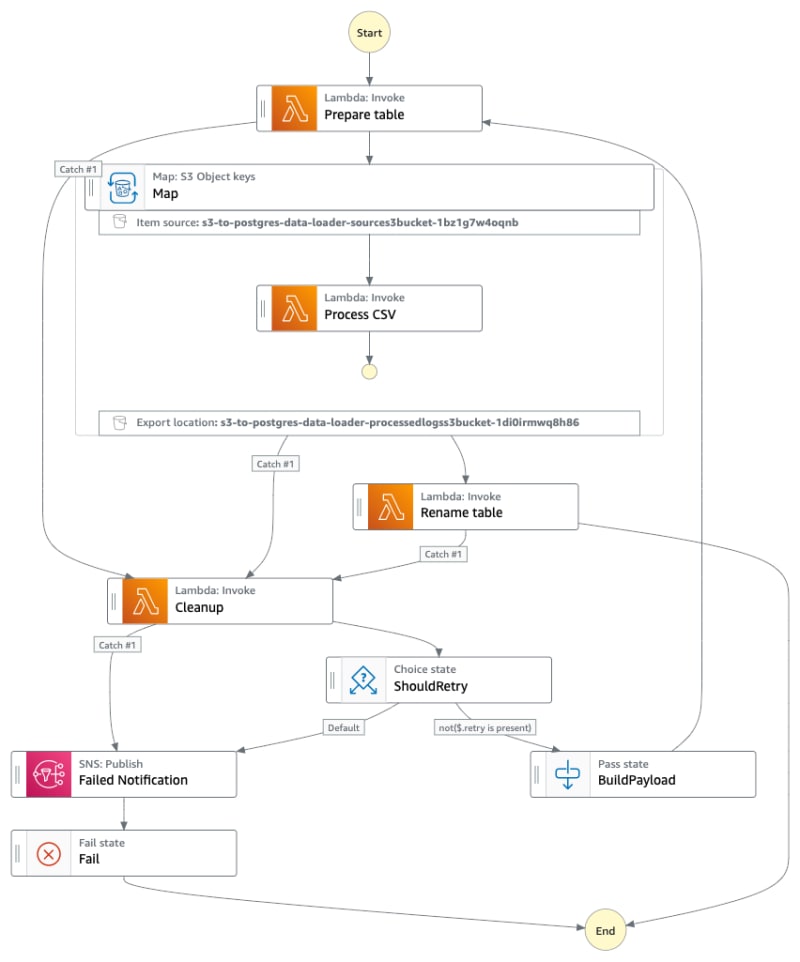 State Machine