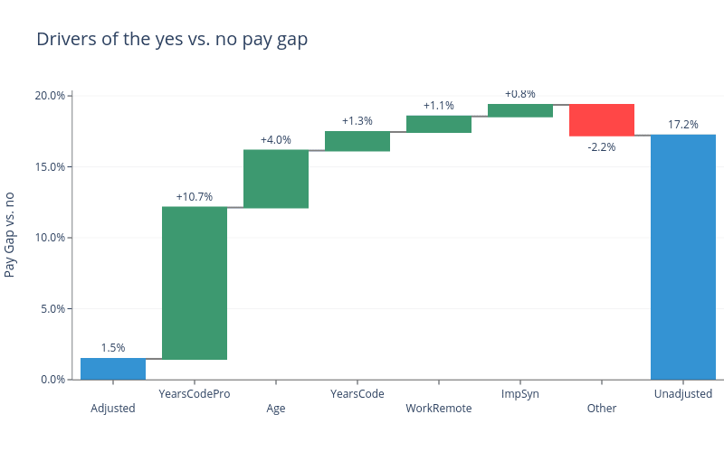 How Age, Race, and Gender Affect Software Engineering Pay