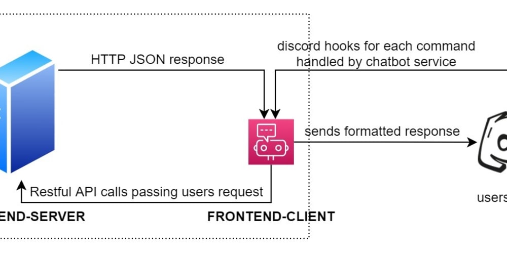 Build Discord Bot using Bitquery APIs - GraphQL Tutorials - Bitquery