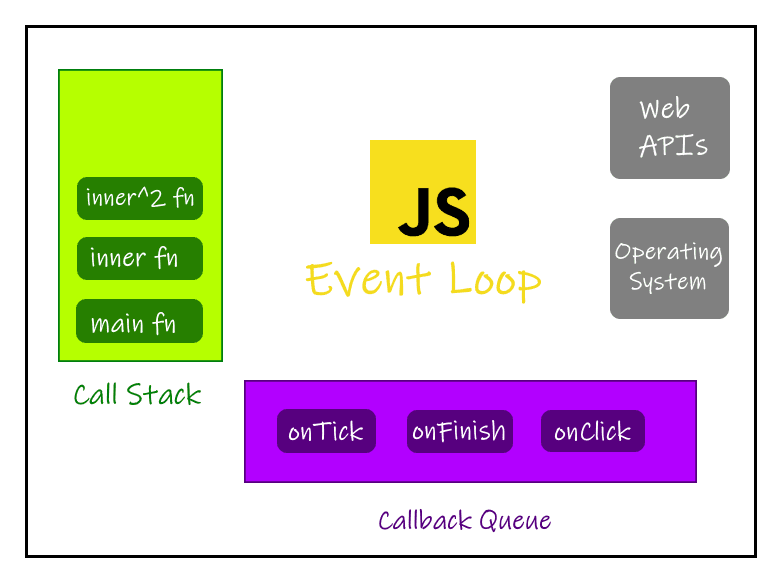 The JS mechanism and the Event Loop