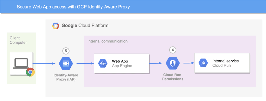 Visão geral do Identity-Aware Proxy