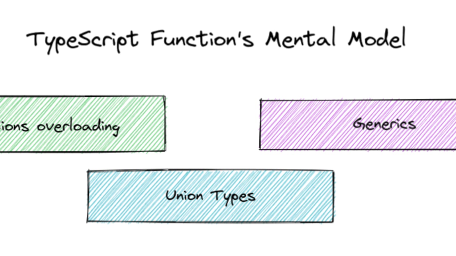 Generics vs Function Overloading vs Union Type Arguments in