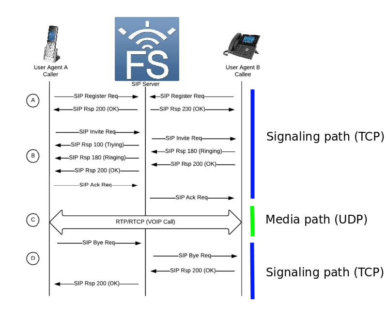 Session Initiation Protocol