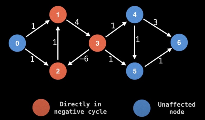 Negative Cycle
