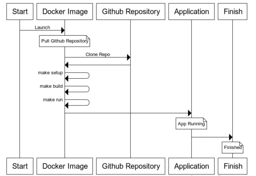 Docker and GitHub examples