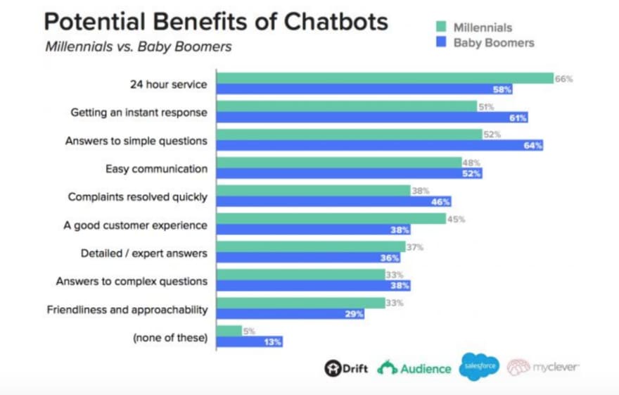 chatbots benefits