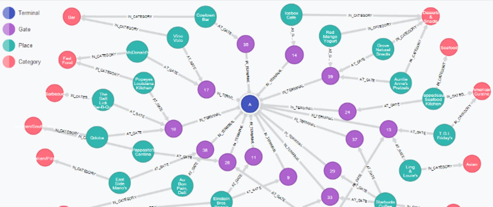 Challenges of neo4j at the heart of software