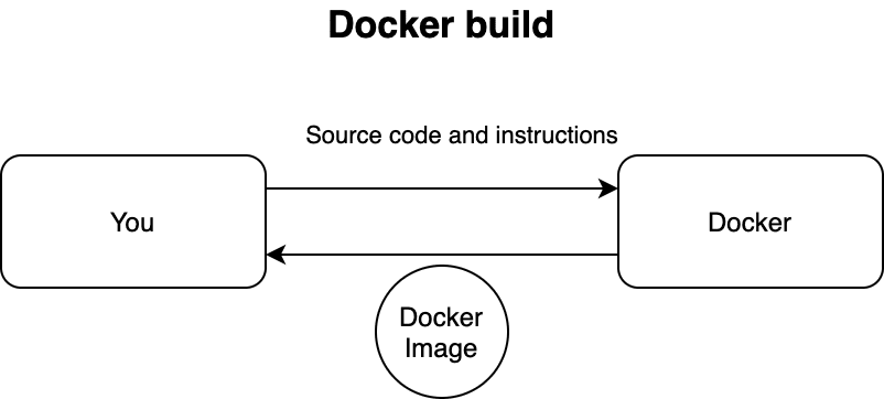 Docker Build Diagram