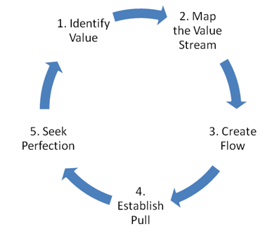 lean continuous improvement loop