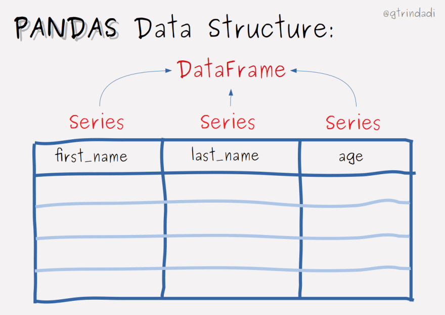pandas #1: Getting started with pandas - DEV Community