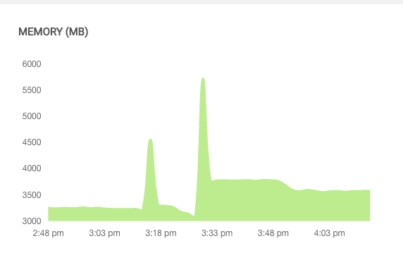 Memory consumption graph displaying amount of memory being used immediately after a deployment and how much memory is freed after the major garbage collector kicks in