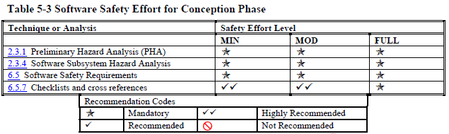 conception phase