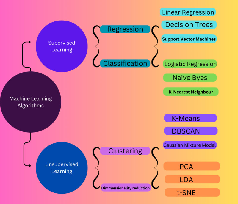 Machine Learning Algorithms