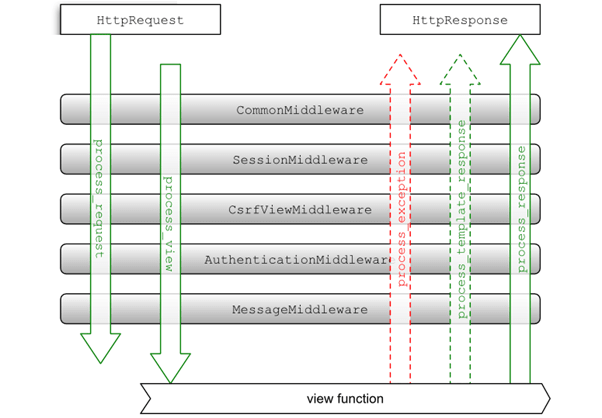 How django handles middlewares during the requests/response life cycle