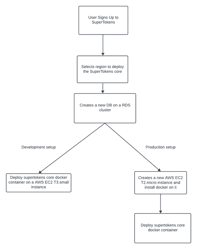 SuperTokens initial deployment cycle