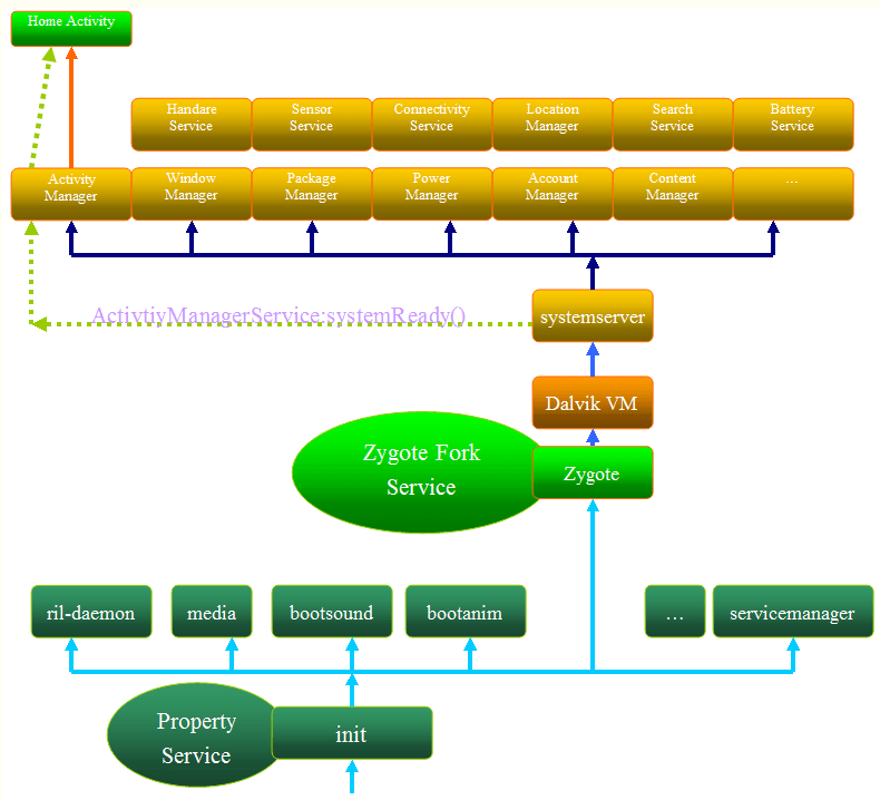 Android system init process startup and init.rc full analysis DEV