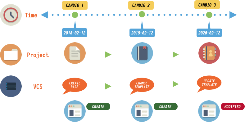 **Fig 1. Ejemplo base de un sistema de control de código.**