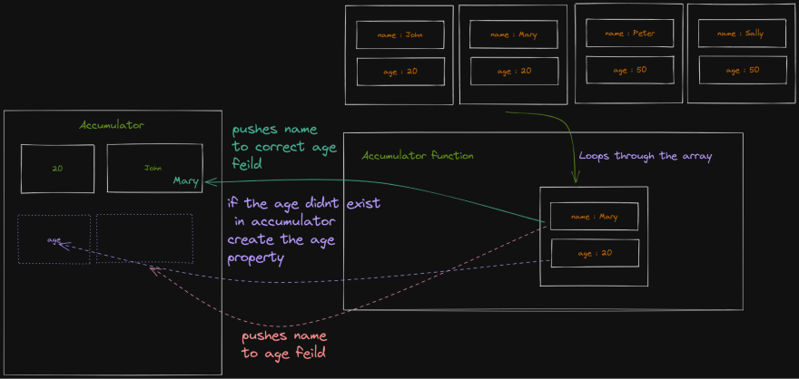 Reduce example explanation