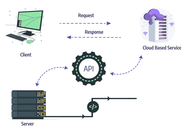 What is an API (Application Programming Interface)?