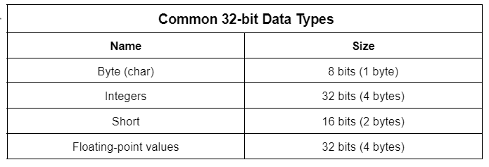 O que é bit e byte