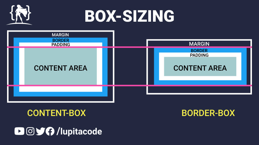 Qu es el Box Sizing en CSS DEV Community