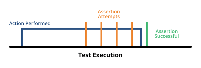 End-to-End Testing with TestCafe Book Excerpt: Smart Assertion Query Mechanism