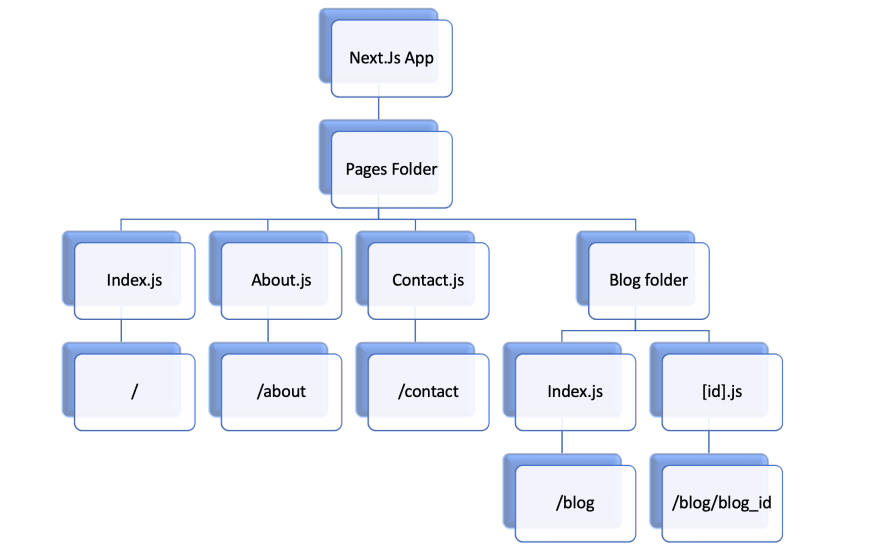 Next.js File Based Routing (Part1)