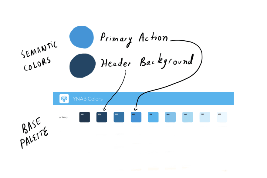 How to define color usage through semantic sets for design systems