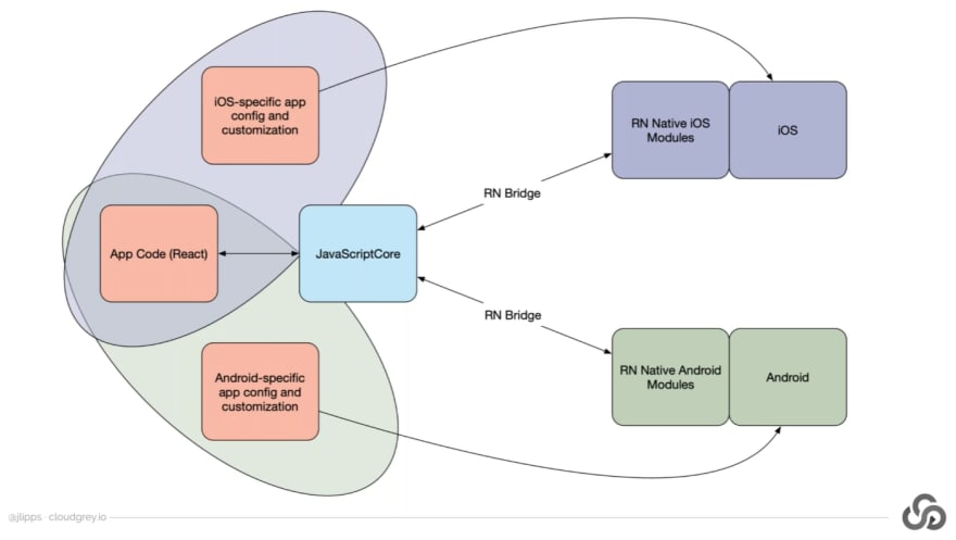 How RN Works Visual - JLipps