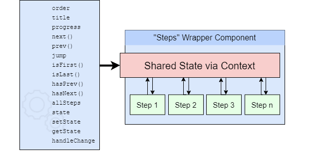 react-step-builder