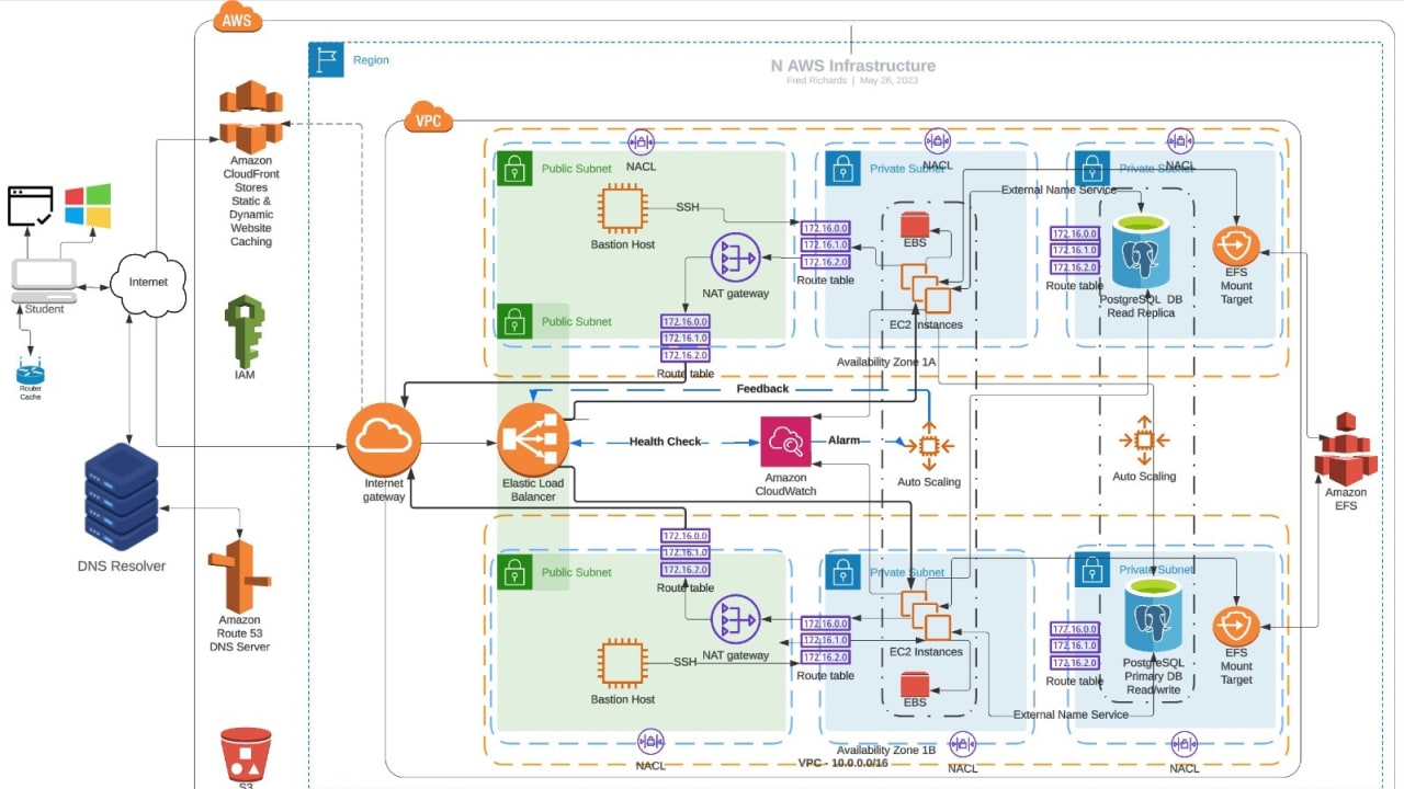 DevOps Project : 3-Tier Web-App Architecture with a Database, NFS