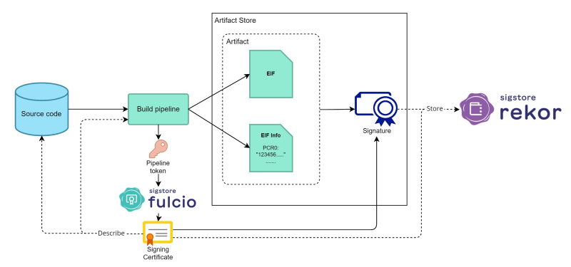Using GitHub and SigStore to achieve trusted build pipeline