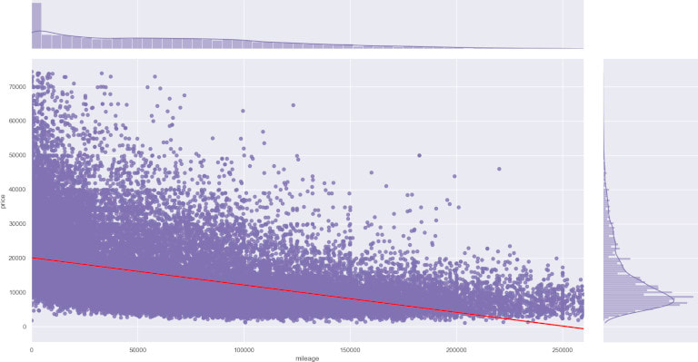 Price and Mileage Correlation