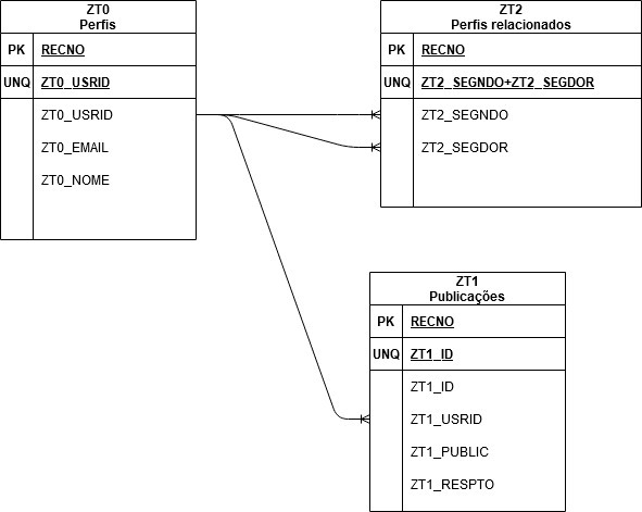 Diagrama indicando os campos e relacionamentos das tabelas ZT0, ZT1 e ZT2