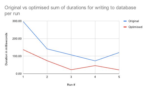 Original-vs-optimised-sum-of-durations-for-writing-to-database-per-run