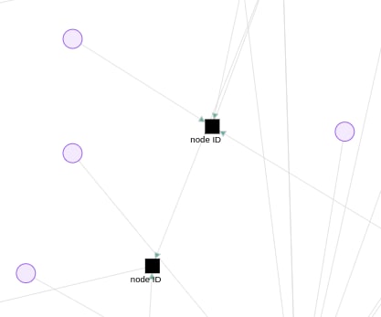 Square nodes and circle nodes