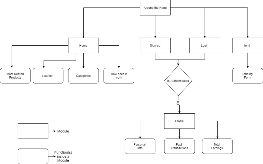 Database Design Of The App P 3 Dev Community