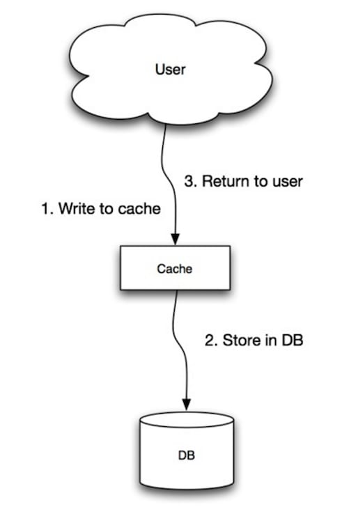  [Source: Scalability, availability, stability, patterns](http://www.slideshare.net/jboner/scalability-availability-stability-patterns/) 