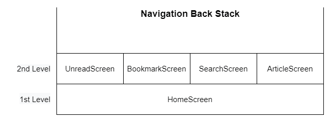 Simple_RSS_Feed_Reader_Navigation_Backstack.drawio.png