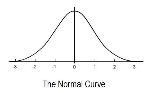 Normal Curve