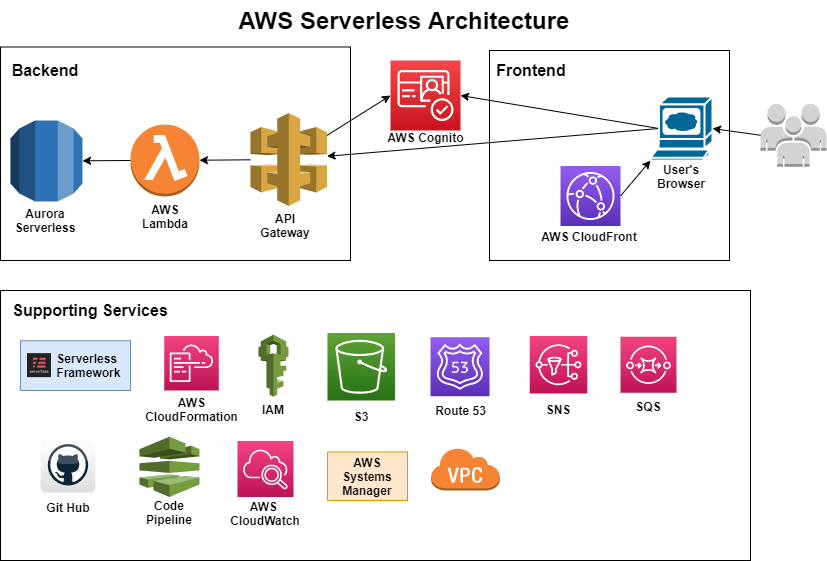 Build Serverless Disposable Email Address Architecture on AWS